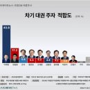 이재명 43% 윤석열 20% 이미지