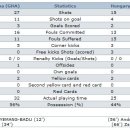 [FIFA 세계 청소년 축구선수권대회-4강전] 가나vs.헝가라, 브라질vs.코스타리카 - 경기결과 이미지