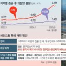 '수도권 쏠림' 해법 될까···정부, 세컨드홈으로 지방 살리기 나섰다 이미지