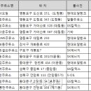 신방주유소 이미지