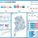 ’23.8월 전국주택가격동향조사 결과 이미지