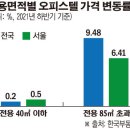 오피스텔, '이것' 클수록 가격 더 올랐다 이미지