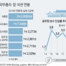 공무원 보수 내년에 1.8% 인상..2급 이상은 인상분 반납 이미지