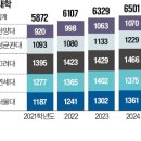 부모 SES 높을수록 N수 선택비율 더 높아 … 이미지