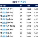 8월21일 한화이글스2군 vs LG2군 14:2 「승」 이미지