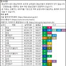 2024년 수도권 전철 역별 연간 승하차량 순위 이미지