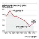 반등