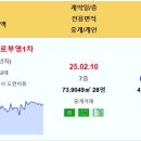 제주 실거래가 위파크제주1단지 14.44억 제주삼화사랑으로부영1차 인텔리젼트한빛 포스트동홍2차 오라뜨래별 화북주공2,3단지 광명샤인빌 이미지