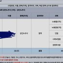 [34기 2차 합격수기] 생동차 (61.37) / 김기범(61.71), 김종원(60.57), 윤성봉(62.18), 신정운(60.85) 이미지