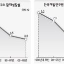 우리나라의 잠재성장률이 하락한 이유(수정) 이미지