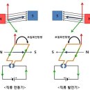 교류와 직류 전동기와 발전기의 원리 이미지