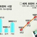 프린터 시장 연 20%씩 세계 시장 확장 되고 있다 이미지