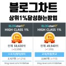 하이멤버스학원 | 블로그랭킹 상위1퍼센트 상위노출 노하우 and 블로그차트 하이클래스 위젯 획득 방법
