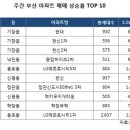 주간 아파트 상승률 TOP 10 (12/02) - 부산 11.3대책에도 집값 강세 이어져…전세 상승폭 줄어 이미지