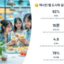 멕시칸 랩 도시락 레시피 꿀팁