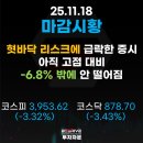 대성산업㈜ 터미널주유소 | [🍯 마감시황] 아직 고점 대비 -6.8% 밖에 안빠졌는데?
