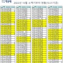 2022년10월 충남고재경총동창회 소액 기부 기수별현황 이미지