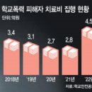 ﻿학폭 2.3만건 중 치료비 지급 2.5%…“정순신子 피해자도 못받아” 이미지