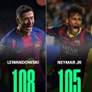 바르셀로나와 마지막 시즌인 레반도프스키 기록 이미지