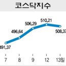 (주식)[코스닥 시황] 中 규제 소식 게임주 급락 이미지