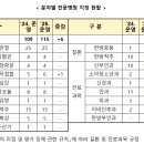 사단법인 부산의료선교회 세계로병원 | 2025년 115개소 전문병원 운영/ 제5기 2차년도('25~'27) 전문병원 지정 결과[보건복지부 공고 제2024...
