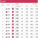 올시즌 구원 war 순위 이미지