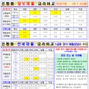 아파트담보, 전세대출 은행별 금리비교(`24.7.15기준) 이미지