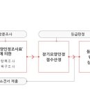 장기요양인정서 신청 자격과 장기요양인정신청 절차 이미지