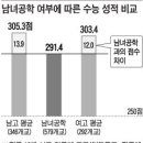 남녀공학 가면 공부 못한다" 괜한 말 아니네 이미지