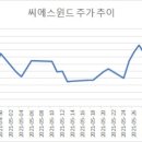 씨에스윈드, 베스타스 미국 자회사 인수에 ‘好好’ 이미지