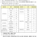 [참고] 1정연수 중 전국단위 위탁 연수 과목 현황표 이미지