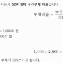 국가부채율과 GDP의 관계.... 이미지