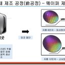 슈퍼센터용해점 | [산업공부] 반도체 함께 배우기 Part1 (D램, 낸드, 시스템반도체, 파운드리, 웨이퍼)