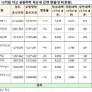 공시가 형평성 논란…10억 이상 고가주택 재산세 감면 잇따라 이미지