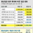 동일통상