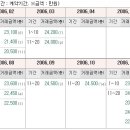 신안,평거지역 아파트 투자4(투자사례) 이미지