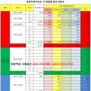 둔촌주공 조합장 해임발의 & Hug 분양가 진통에도 6.17 부동산 대책의 후광으로 거래되다 이미지