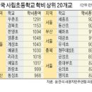 전국 사립초등학교 학비상위 이미지