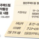 금리 최고 4.5%에 분양가 80%까지 대출… 청년 청약통장 21일 나온다 이미지