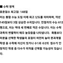 수능성적표 원점수가 만점 아닌데 백분위 100 으로 나오는 이유가 뭐에요? 이미지