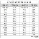 수도권 동남권이 전세난 진앙지 이미지