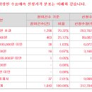 디에스단석 상단초과 10만원 1843곳 참여 342대1 의무확약 8.55% 이미지