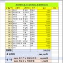 2023년 4월 찬조금&amp; 후원금 한달 결산입니다. 이미지