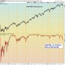 10/8 S &amp; P 500 기술 지원 업데이트 : 레벨와 폭 이미지