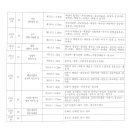 대한불교조계종 포교원 순례길 개발 현황표 이미지