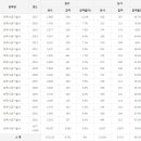 토목시공기술사 응시인원, 합격률 (2017년까지) 이미지