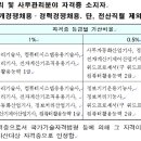 16년도 국방부 군무원 자격증 가산점 기준입니다... 이미지