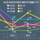 [코로나/경기불황.. 안전자산 투자하기.추천정보]수원·용인, 상승세 꺾였지만 여전히 강세.(아파트투자,수도권아파트투자유망지역.비규제지역투자.세미나.상담 이미지