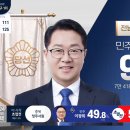 첫 당선자 전남 더불어민주당 문금주 (현재 91.0%) 이미지