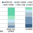 '종부세 부담된다'는 1주택자는 어떤 이들일까? 이미지